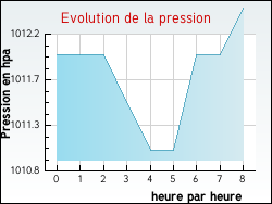 Evolution de la pression de la ville L'Isle-d'Abeau